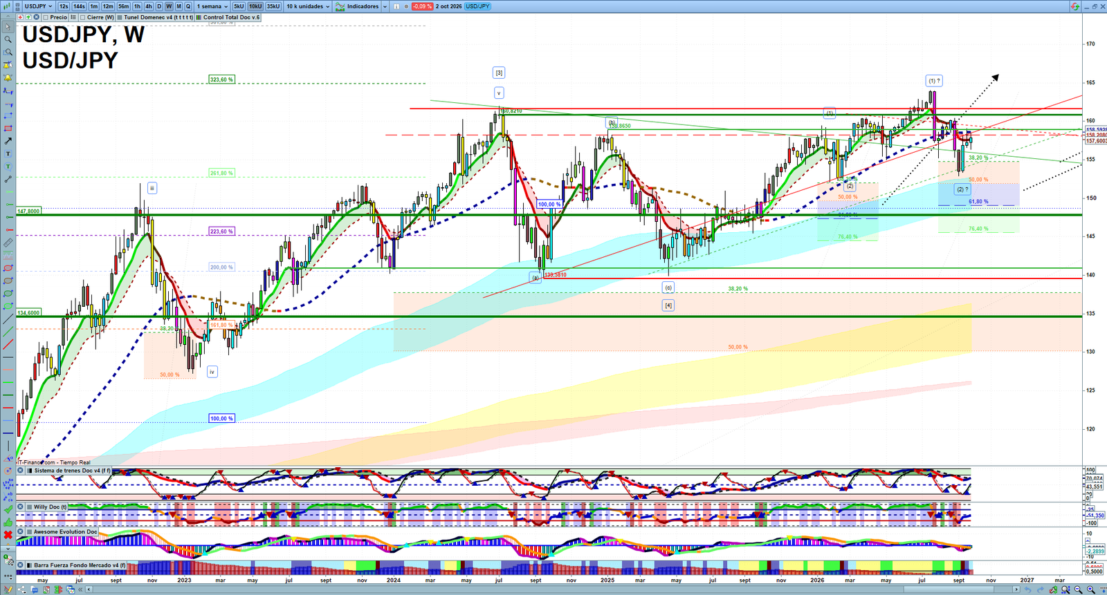 USDJPY weekly technical analysis chart reviewing price action, trend context and forex market structure